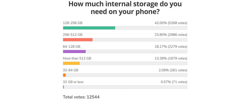 手機容量多大受接待？觀察發(fā)現(xiàn)多數(shù)用戶青睞128GB