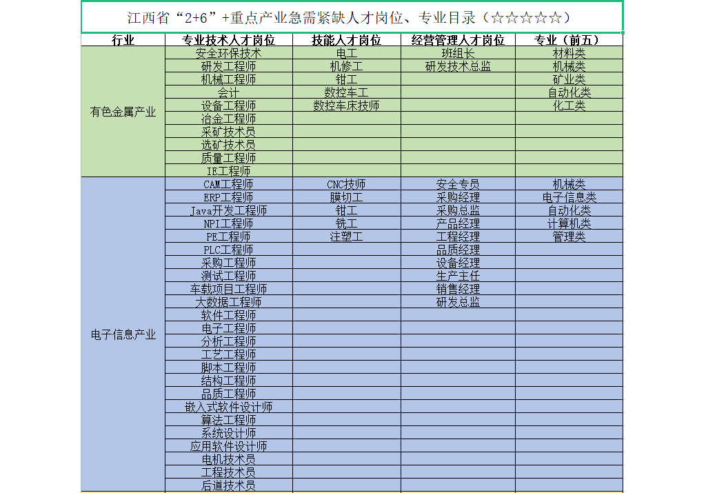 642個崗亭缺人！江西省宣布重點財產(chǎn)急需緊缺人才目次